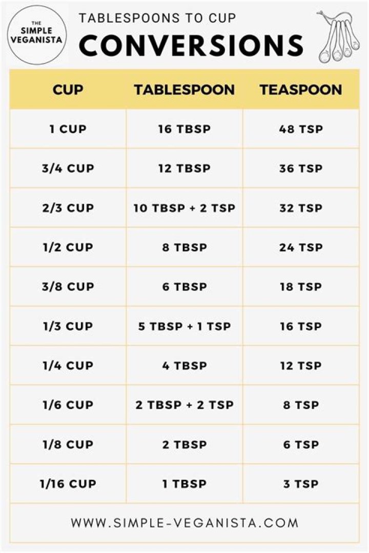 1 8 Cup Equals Tablespoons