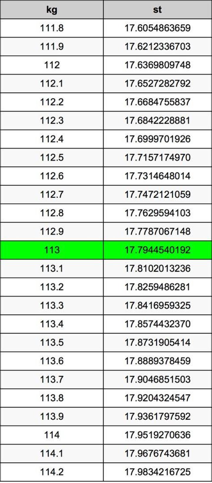 11.3 kg in stone 11.3 kg in stone