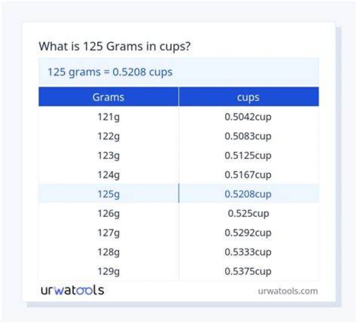 125 Grams Equals How Many Ounces