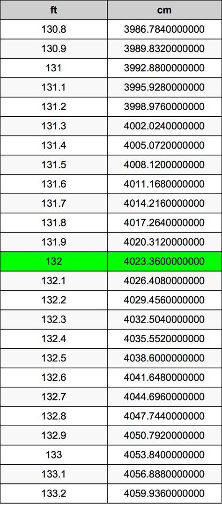 132 cm to feet 132 cm in feet