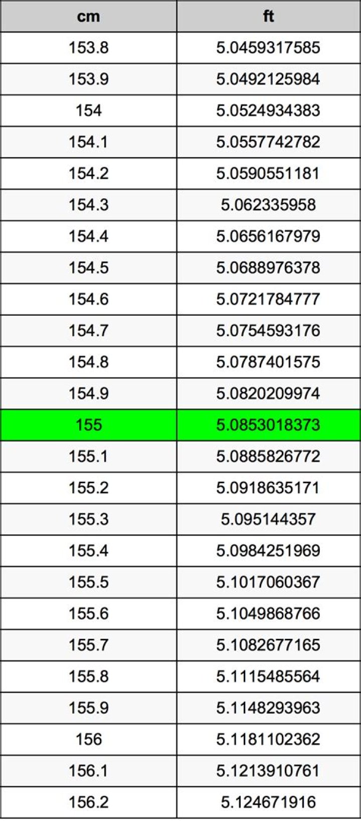 155 cm to feet 155 cm in feet