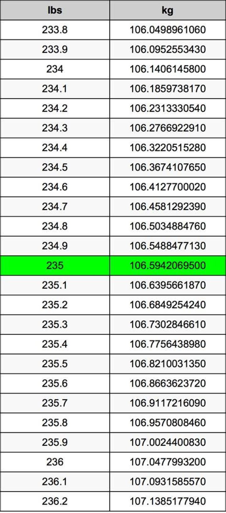 What is 23.5 stone in pounds? 23.5 stone in pounds