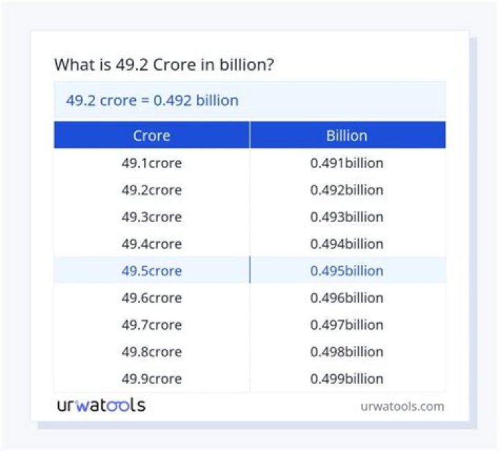 49 billion in crores