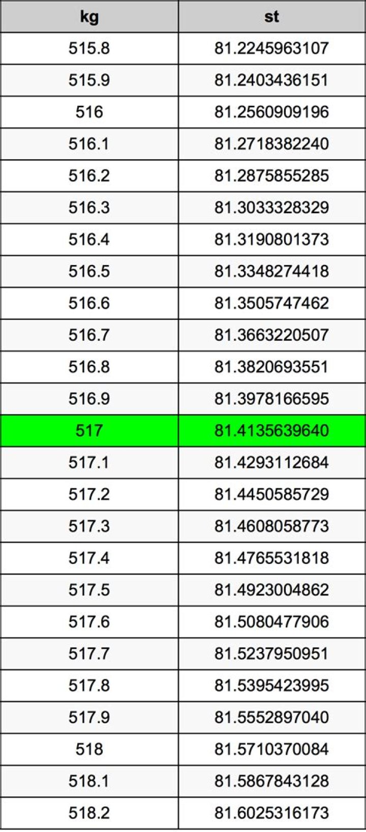 52.4 kg in stone 52.4 kg in stone