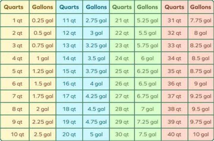 72 quarts to gallons 72 quarts to gallons