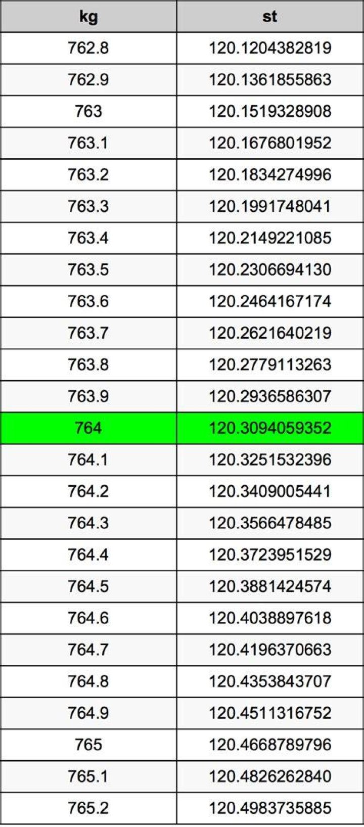 76.4 kg in stone 76.4 kg in stone