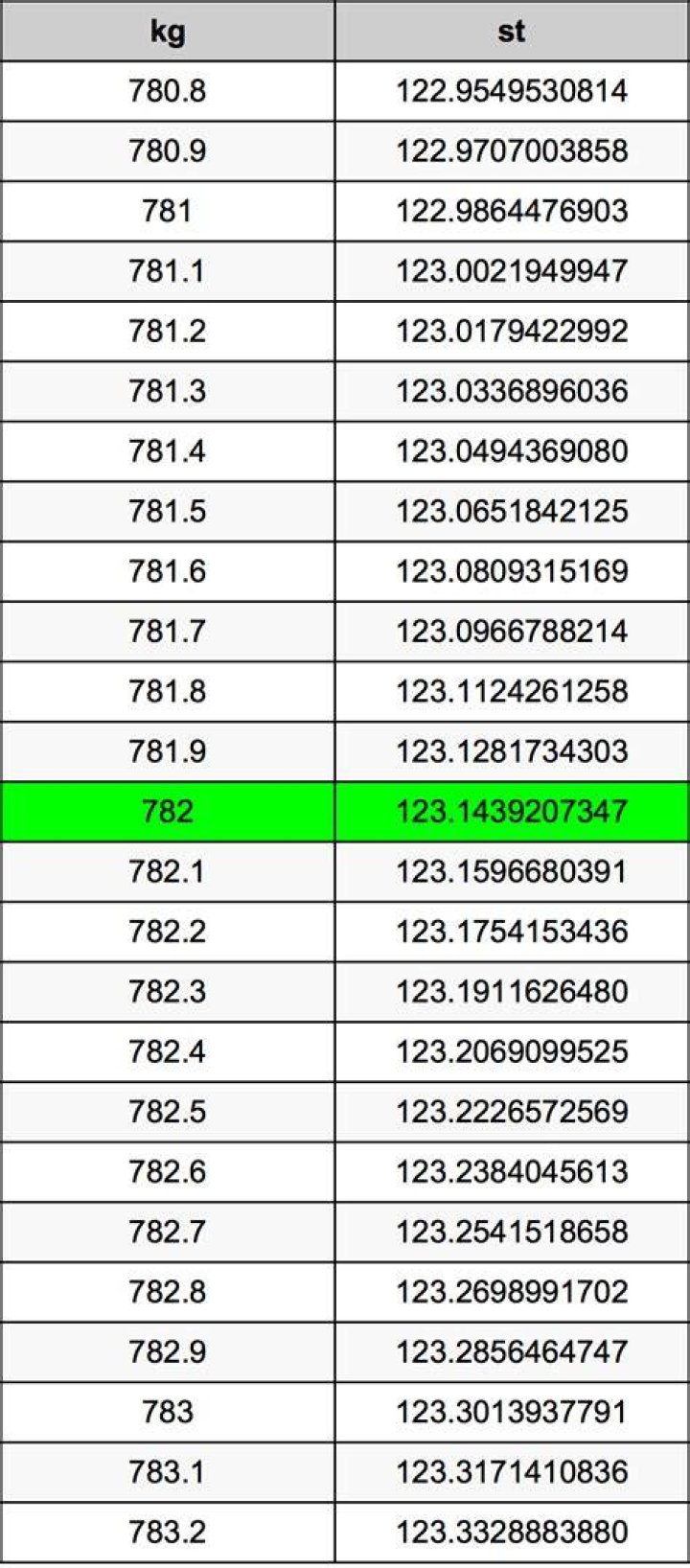 78.2 kg in stone 78.2 kg in stone