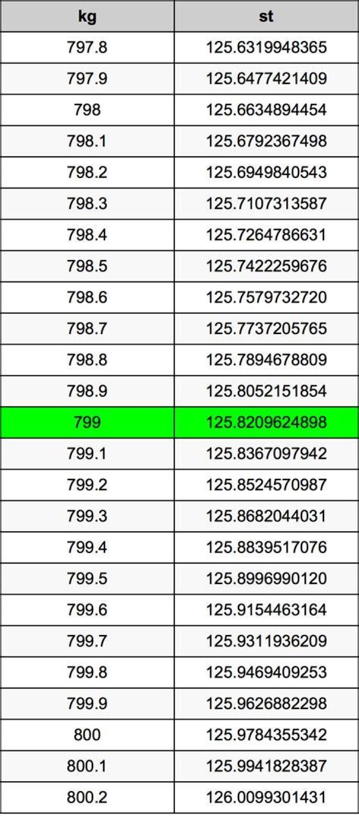 79.9 kg in stone 79.9 kg in stone