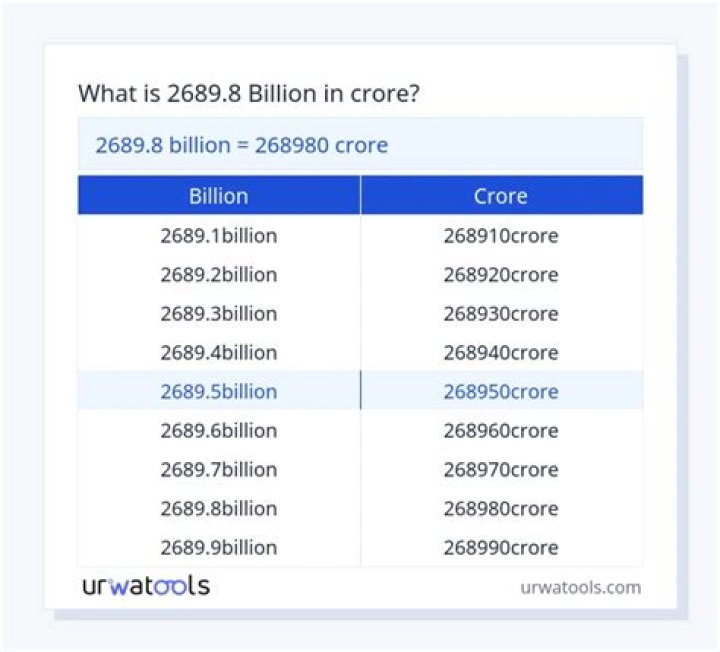 8.5 billion in crores