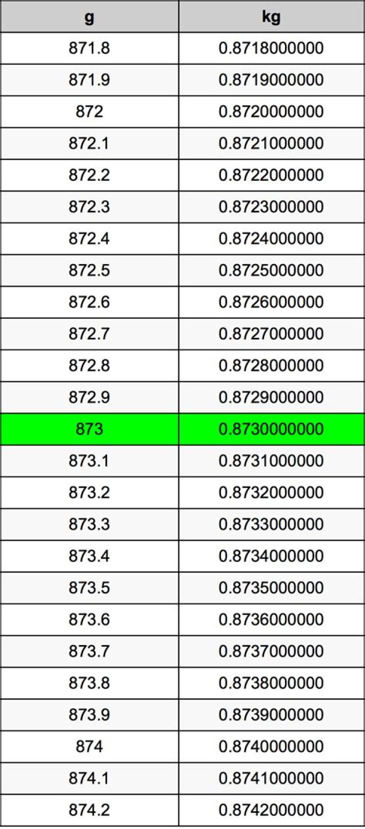 8.73 stone in kg 8.73 stone in kg