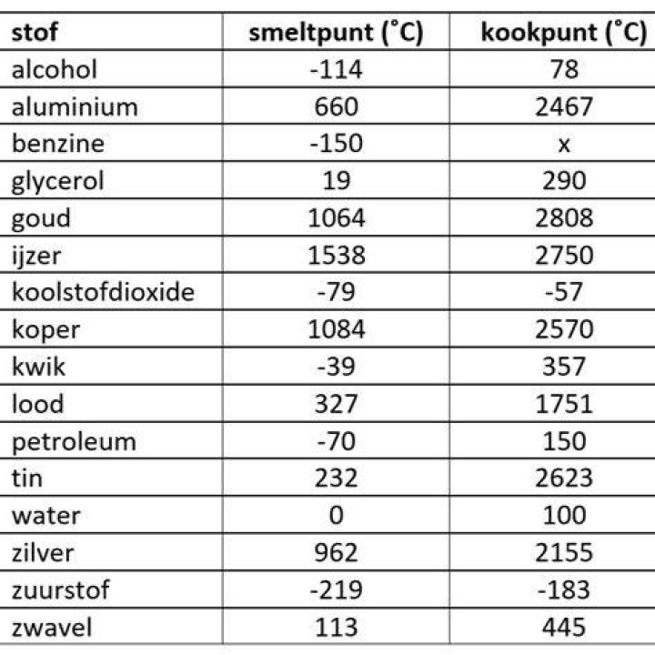 Bij Welke Temperatuur Verbrand Suiker? (Solution)