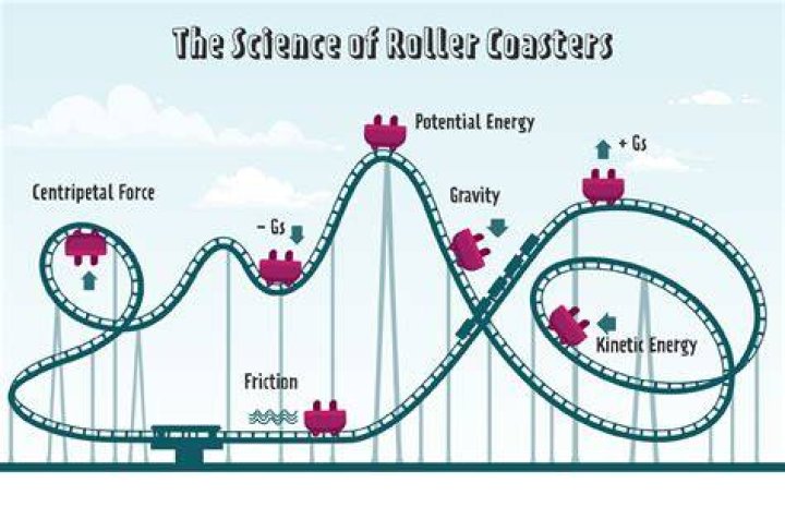 Do roller coasters have brakes?