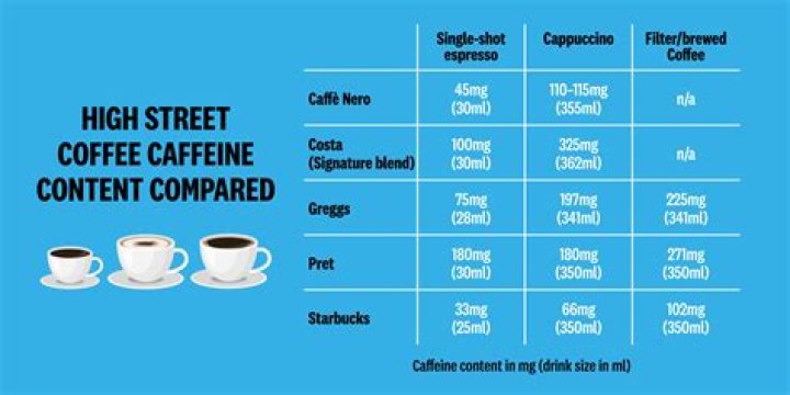 Does Caribou Coffee have more caffeine?
