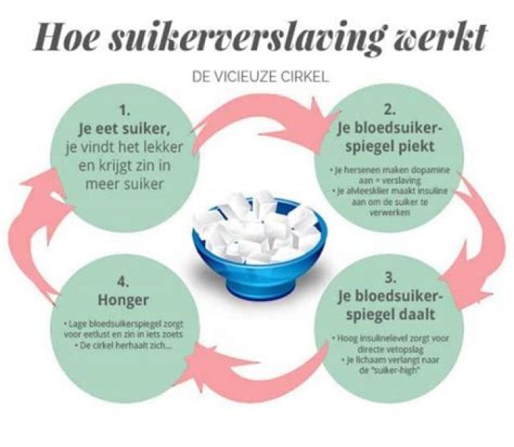 Hoe Kom Ik Van Mijn Suiker Verslaving Af? (Best solution)