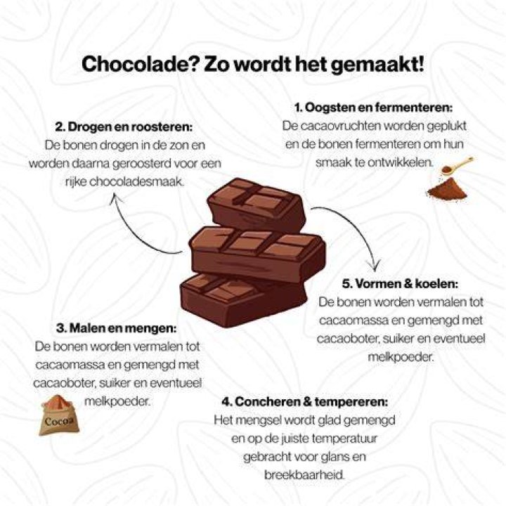 Hoe Word Chocolade Gemaakt? (Solved)