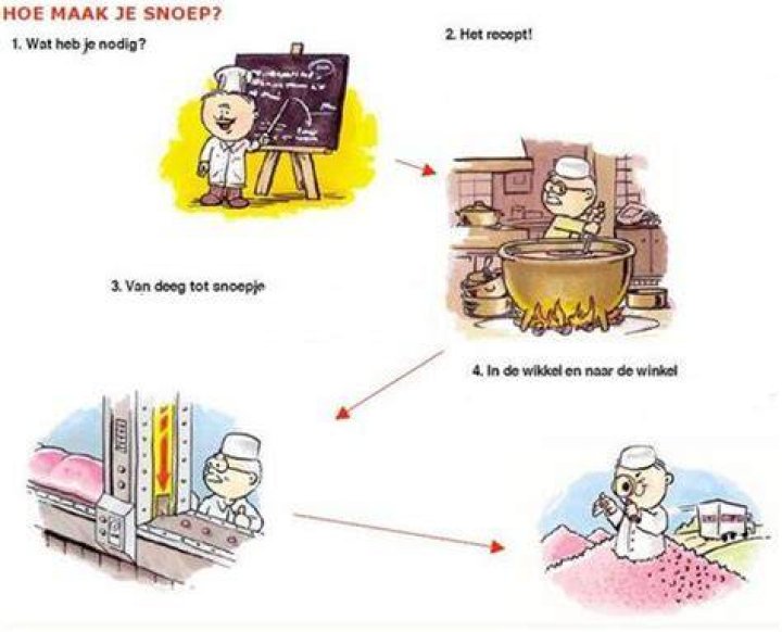 Hoe Word Snoep Gemaakt? (Question)