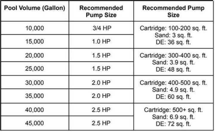 How do I know how much DE to put in my filter?