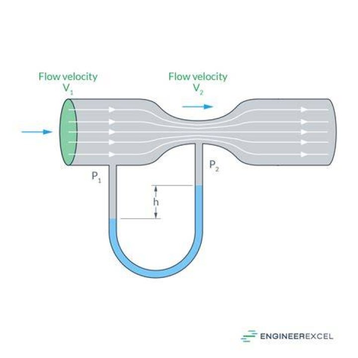 How does venturi tube work?