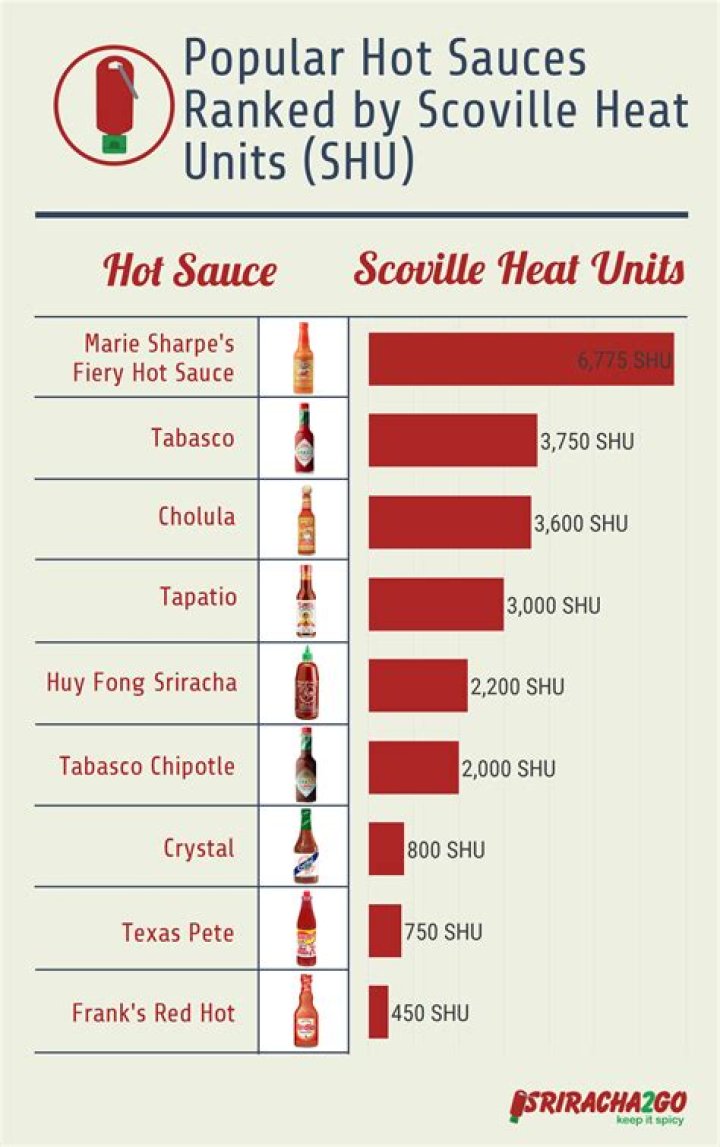 How Hot Is Sriracha Scoville? (Best solution)