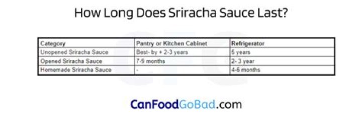 How Long Will Sriracha Sauce Last After Sell-by Date? (Solution)