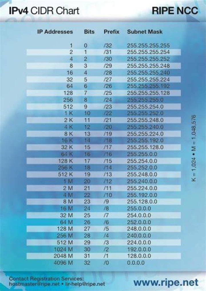 How many IP addresses in a /24 block?