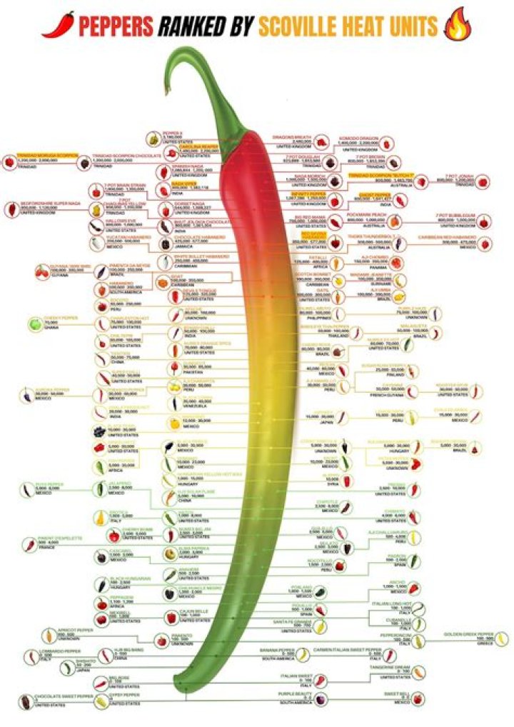 How Many Scoville Units Is Texas Pete? (Best solution)
