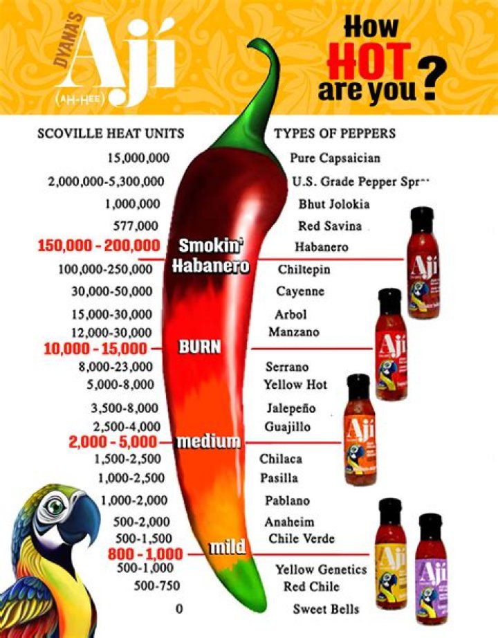 How Many Scovilles Is Sriracha? (Question)