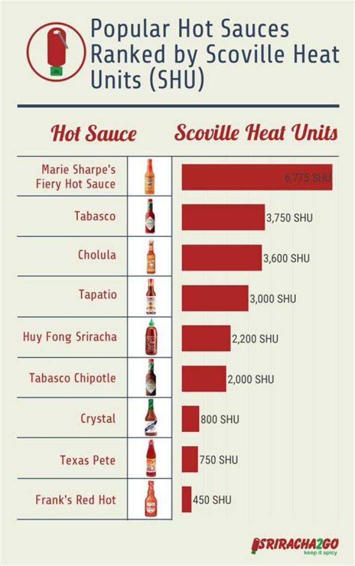 How Many Soviet Units Is Sriracha Sauce? (Solution)