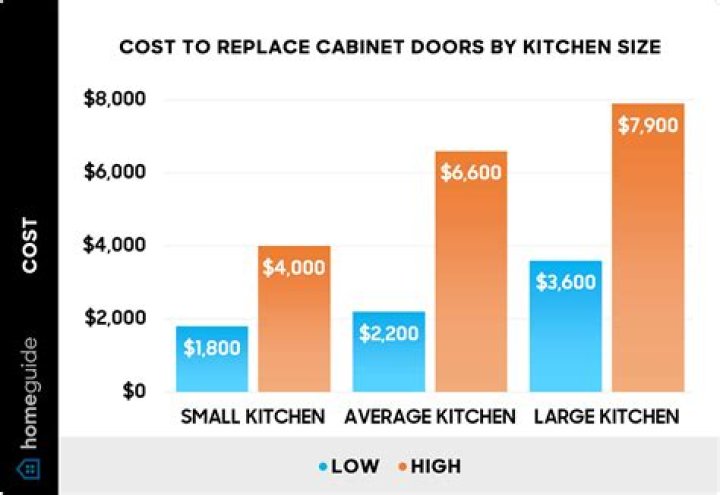 How Much Does It Cost To Replace Kitchen Cabinet Doors??
