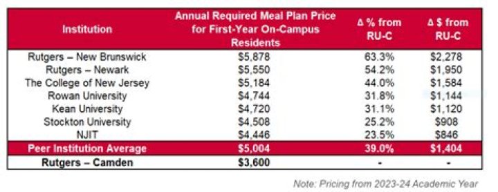 How much is the Rutgers meal plan?