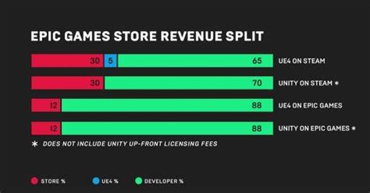 How much money do Epic Games have?