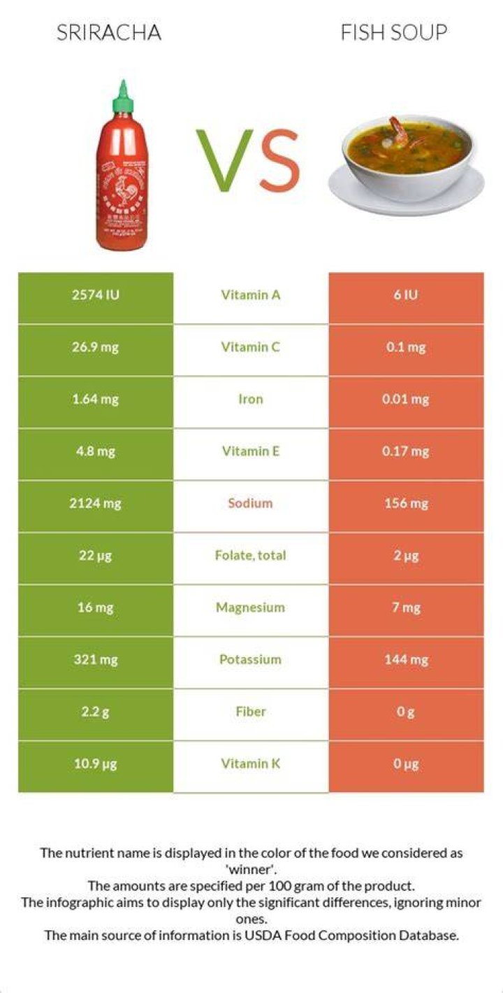 How Much Potassium In Sriracha?