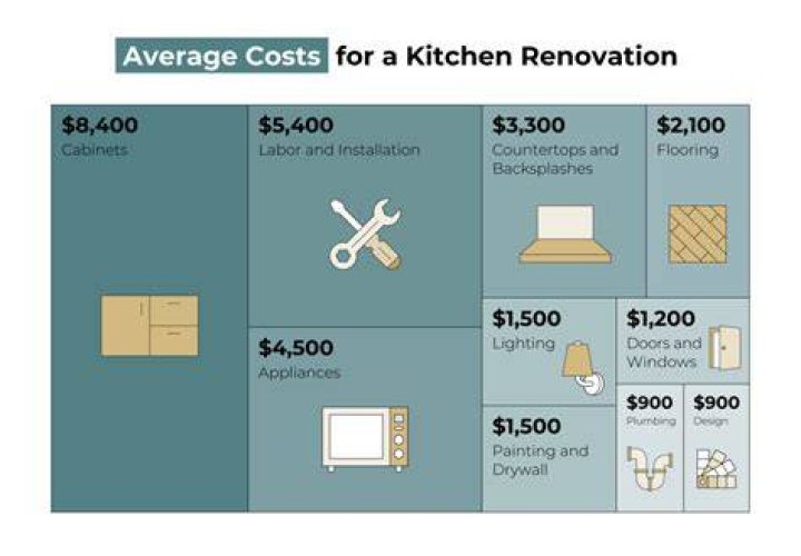How Much Return Do You Get On A Kitchen Remodel??