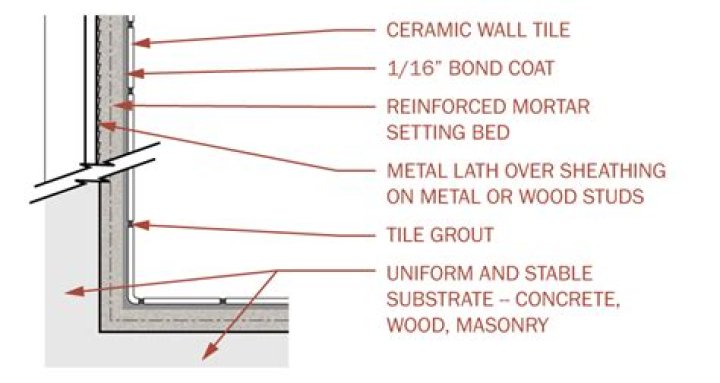 How thick is tile and mortar?