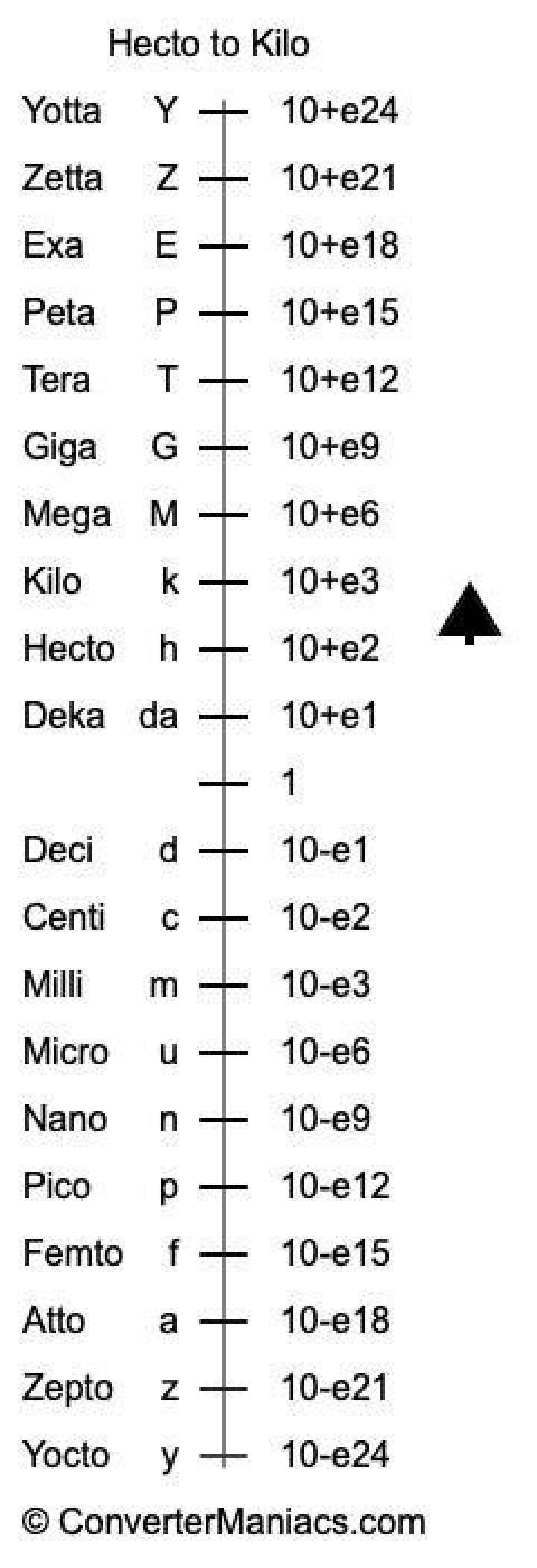 Kilo to Deka Converter.