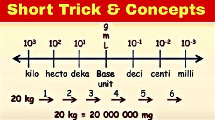 Kilo to Deka Illustration on the Metric Prefix chart.