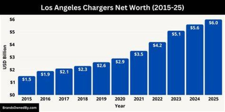 Los Angeles and Net Worth