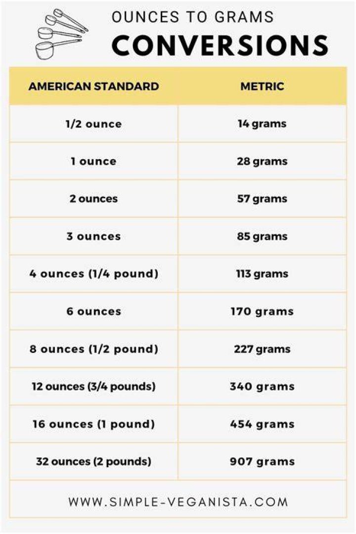 oz to grams oz to grams