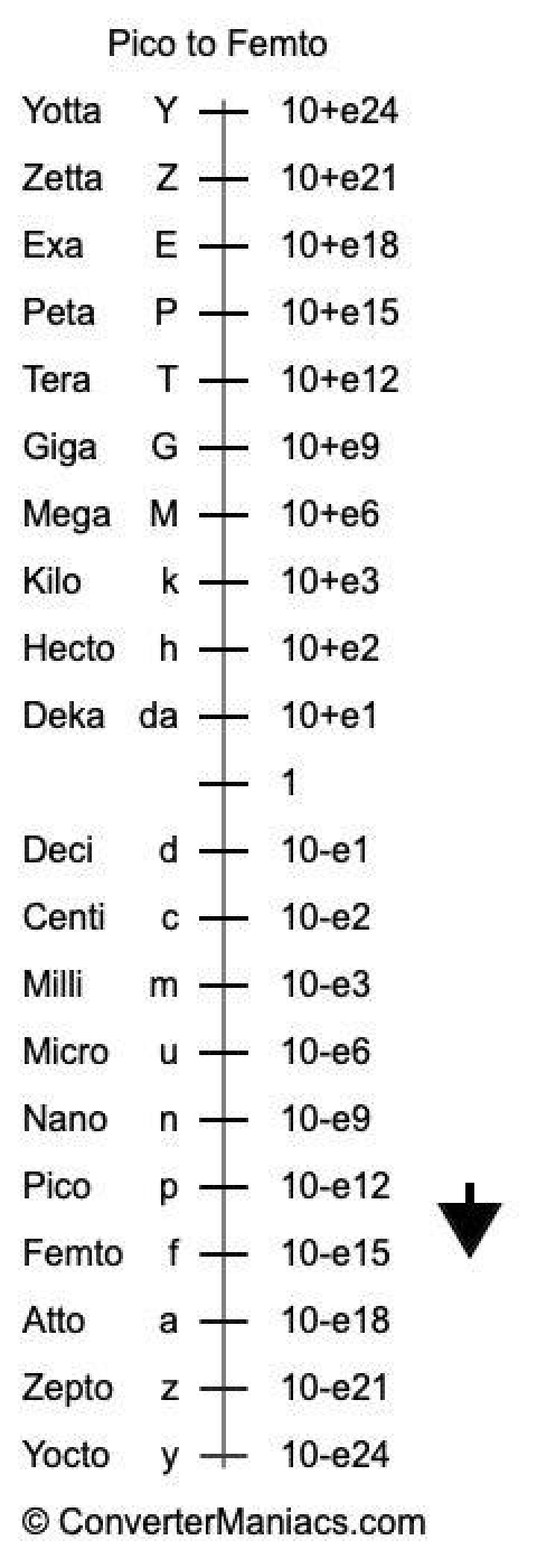 Pico to Atto Converter.