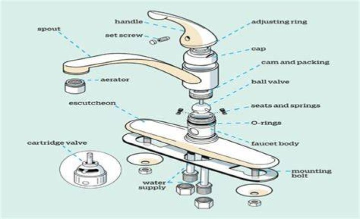 Quick Answer: How Does A Two Handle Faucet Work??