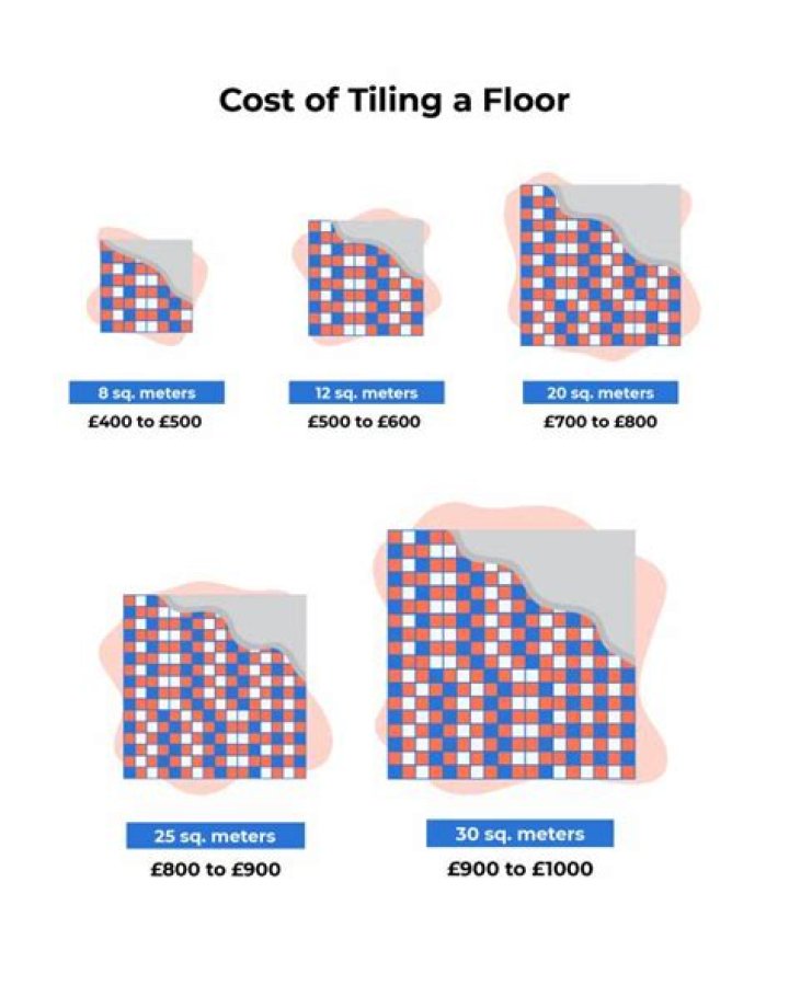 Quick Answer: How Much Does It Cost To Tile A 12×12 Room??