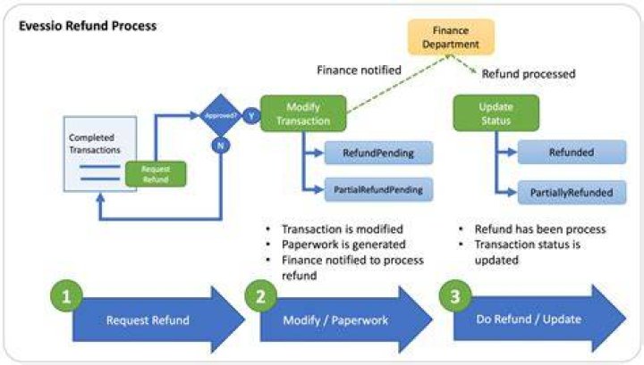 The Refund Process