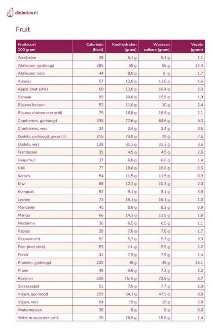Wat Is Veel Suiker Per 100 Gram?
