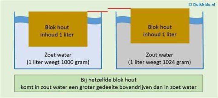 Wat Is Zoet Water?