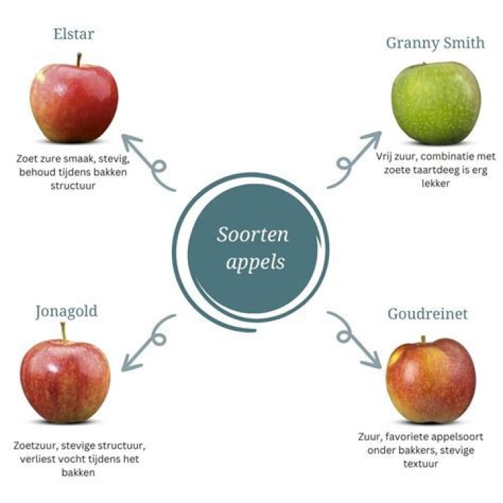 Welke Appels Zijn Zoet? (Correct answer)