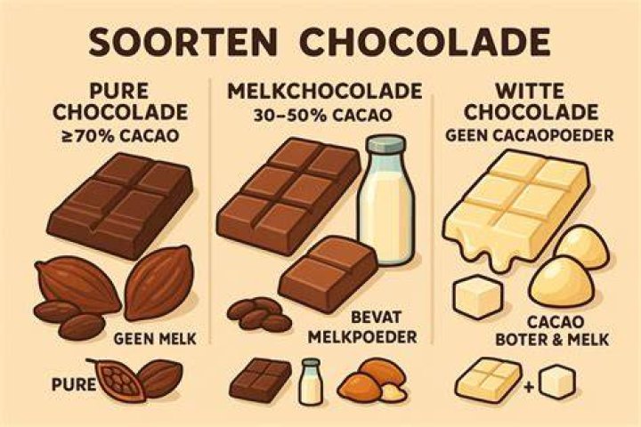 Welke Soorten Chocolade Zijn Er? (Perfect answer)