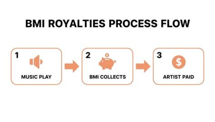 What are DART royalties BMI?