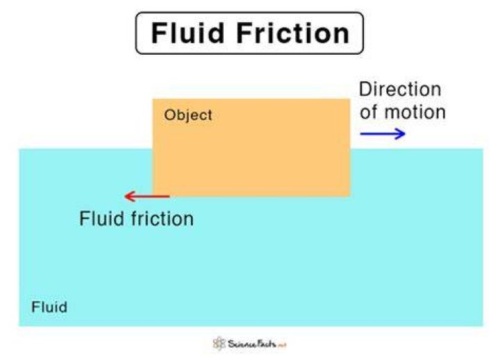 What are five examples of fluid friction?