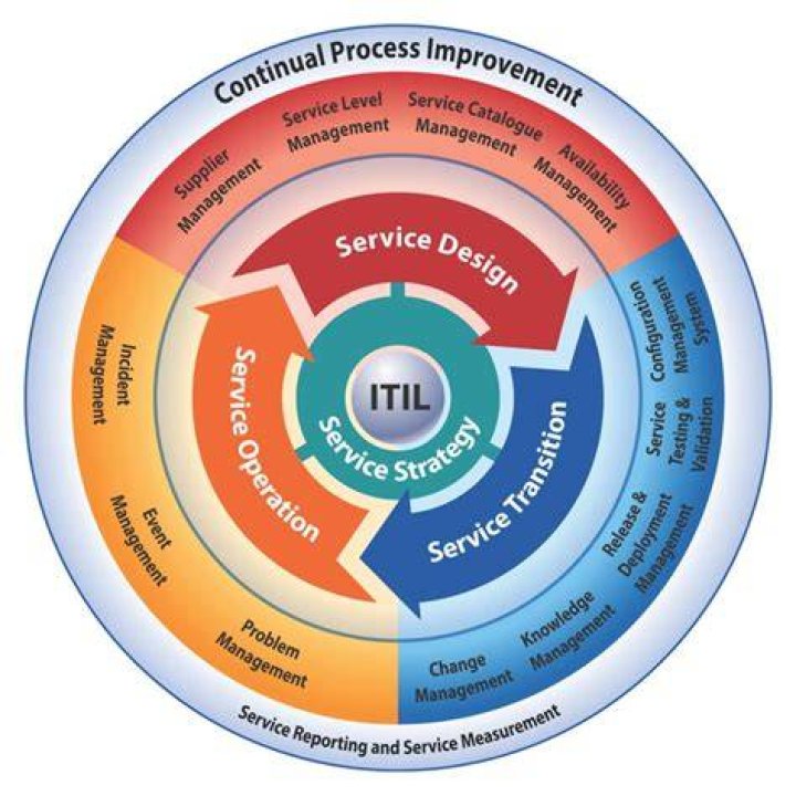 What are ITIL core publications?