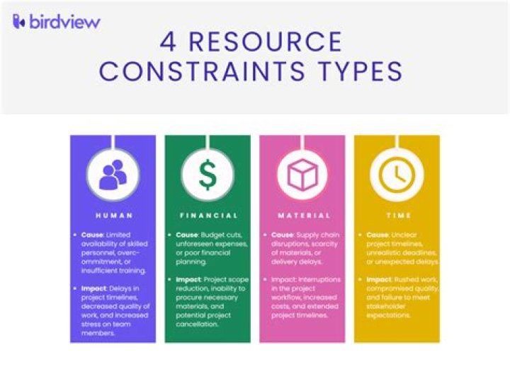 What are resource constraints in project management?